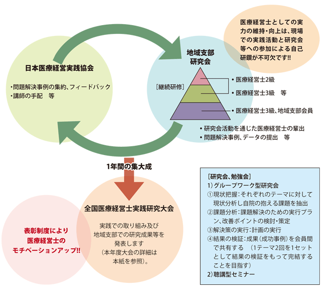 資格取得後のフォロー、実践力向上の仕組み